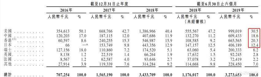 图：麦克韦尔收入来源的国家及地区分布