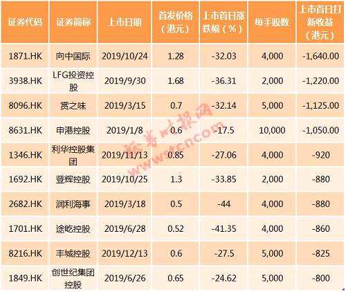 （注明：上述打新收益仅以收盘涨跌幅计算，没有扣除相关手续费，仅做参考。下同）