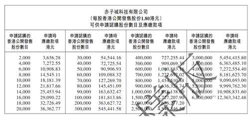 年内港股“超购王”诞生,赤子城科技超购764倍,这家公司是何来头？