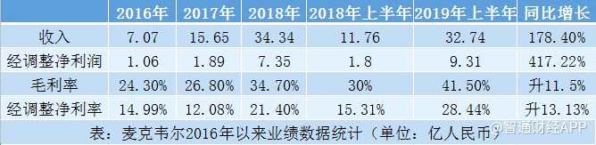 与此同时，经调整净利润从2016年的1.06亿增至2018年的7.35亿，年复合增速高达163%。至2019年上半年时，经调整净利润增速提升至417%。