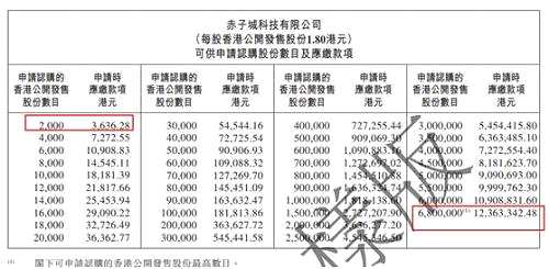 颜招骏认为，因为顶格申购10%保证金才123万，而且这只股是小盘股，集资额少、市值小，容易有求过于供的暴涨出现，因此顶格申购收益可期，相信会有部分人顶格申购。