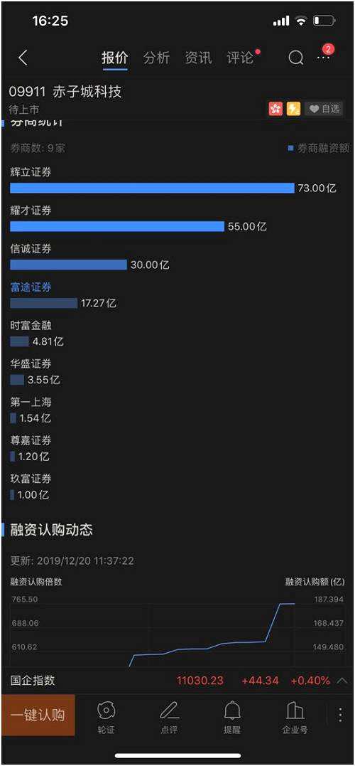 2019年以来，港股超购前五名的分别是764倍的赤子城科技，752倍的亚盛医药，544倍的中手游，442倍的豆萌科技，383倍的银城生活。