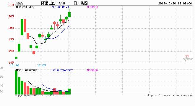 原标题：智通港股公告精选（12.20）中航国际控股：深天马斥40.5亿设合资 开展第6代柔性AMOLED生产线项目