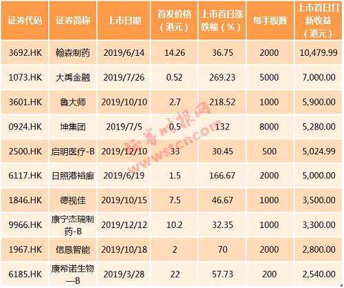 说到港股打新，不妨再来回顾一下港股打新有啥要求。