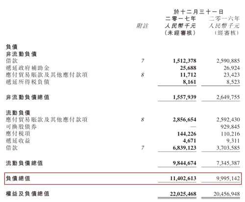 截至2017年6月30日，汇源果汁的负债比率高达82.5%。与此同时公司经营业绩惨淡，自2011年以来连续6年扣非归母净利润为负。