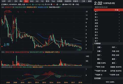 此前飞涨的股价也跌得相当惨。2009年3月18日和19日，汇源果汁股价由10.3港元跌至4.8港元，甚于腰斩。