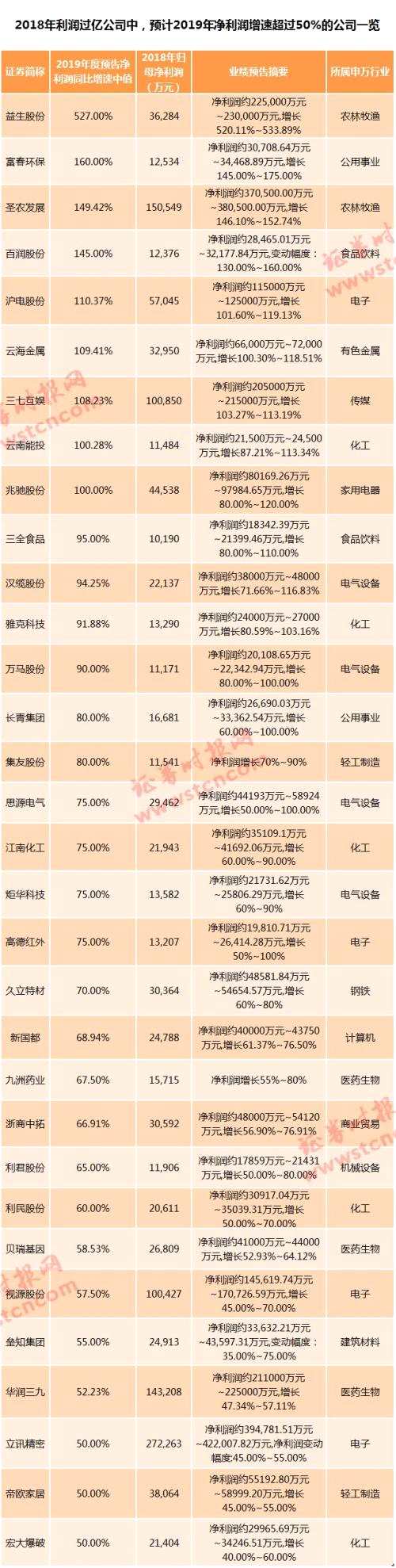 500家A股业绩预告来了！这些科创板公司净利大增（名单）