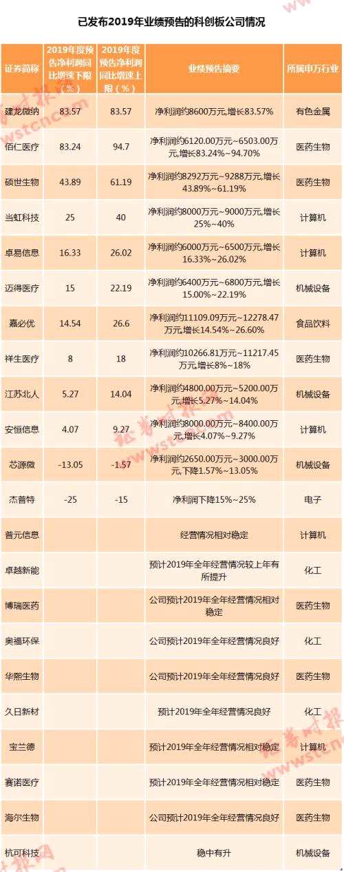 500家A股业绩预告来了！这些科创板公司净利大增（名单）