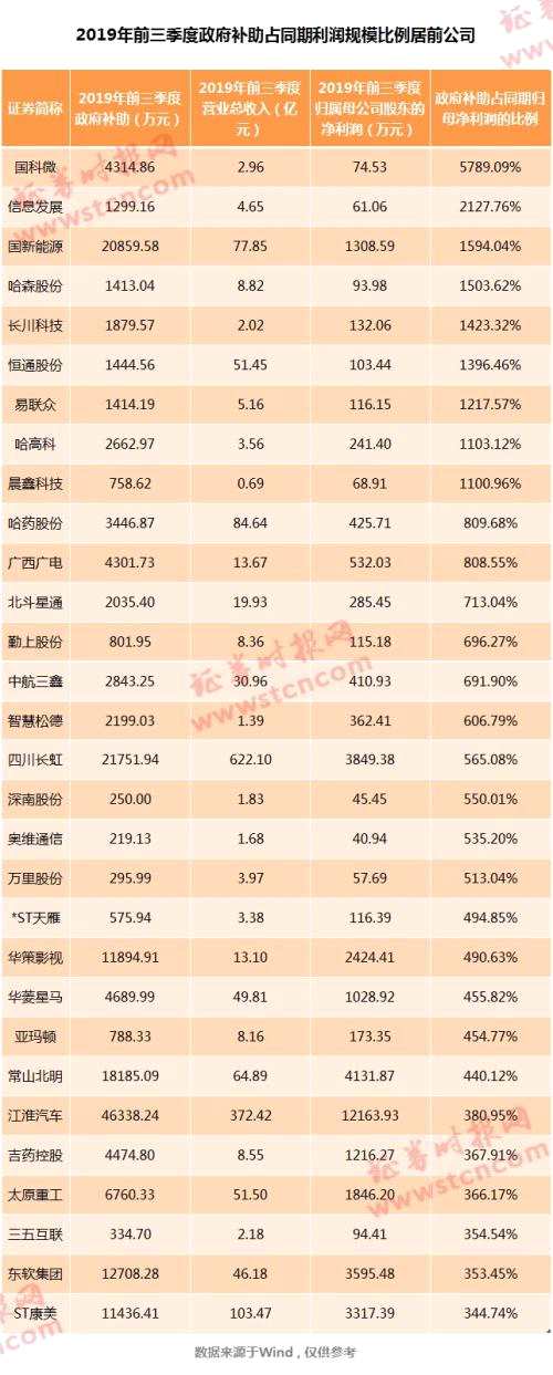 歲末狂領(lǐng)補(bǔ)貼！這些A股火了（名單）