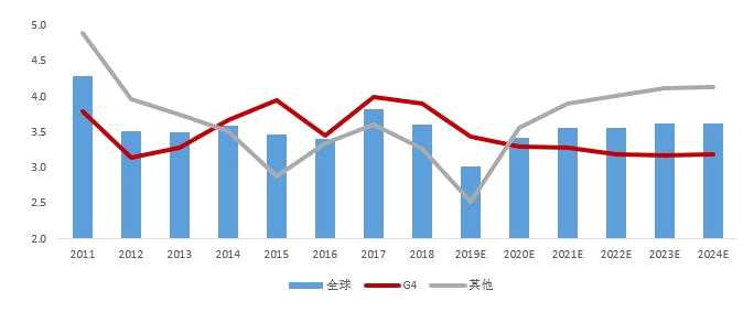 基岩资本：2020年中国经济不存在失速风险