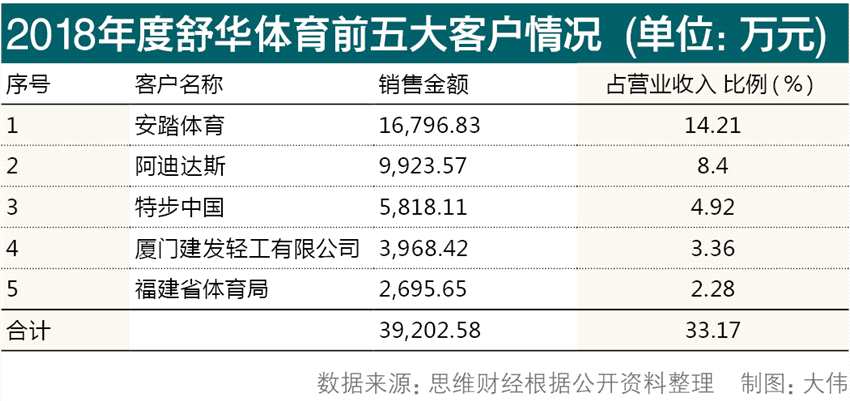 否认安踏,特步为关联方 舒华体育冲a仍存盈利能力下降等难题