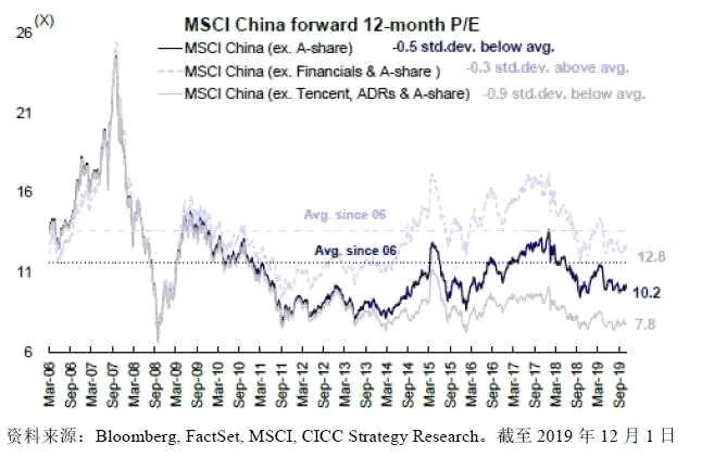 MSCI中國(guó)(剔除A股)的市盈率走勢(shì)
