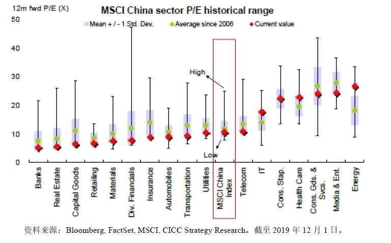MSCI中國(guó)指數(shù)行業(yè)市盈率水平