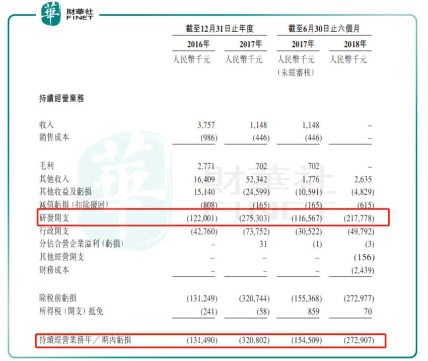 上市不久后，君实生物的第一款PD-1产品特瑞普利单抗正式开始销售（2019年2月），令公司一季度实现7908万元的销售收入（绝大多数的贡献来自于特瑞普利单抗上市后第一个月的销售收入）。截至2019年中期，特瑞普利单抗共实现销售收入3.09亿元。不过，上市融资加上上半年销售良好的产品并未令君实生物脱离亏损的状态。