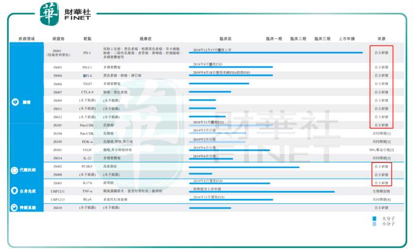 作为一家创新型驱动的生物制药公司，君实生物具备单抗类创新药物一体化的研发流程，涵盖了药物从早期研发到产业化的整个生命周期完整的技术体系，因此而获得2点突出的优势。它的核心产品特瑞普利单抗是第一个上市的国产PD-1抗体，具有完全自主知识产权的生物创新药；其次，君实生物的研发管线中大部分为自主研发的产品。