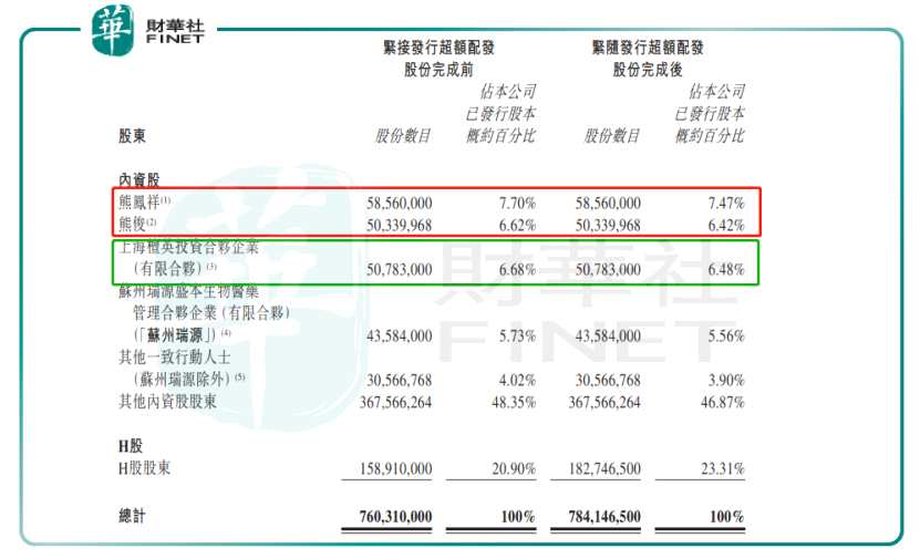 在发行超额配发股份完成前，君实生物的实际控制人和单一最大股东熊凤祥和熊俊父子的持股比例为14.32%，本次发行（按本次股份发行上限计算）后，他们合计持股比例将稀释为13.89%。而公司第二大股东上海檀英的持股比例为6.48%，与熊俊（直接持有公司6.42%的股份）持股比例相近。