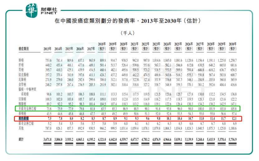 市场有观点认为，信迪利单抗的适应症是经典型霍奇金淋巴瘤，而特瑞普利单抗则是适用于黑色素瘤，因此信迪利单抗进入医保并不会对特瑞普利单抗造成过大影响。但从目前国内黑色素瘤的患者人群数量以及未来增长的速度来看，由于这种肿瘤并非属于较大的瘤种，因此特瑞普利单抗的市场规模有限，而且增长空间也有限。