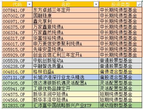 不过，这也与市场发行情况相吻合。据Wind数据可知，今年市场上新发基金中，约有一半为债券型基金。