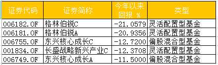 而汇添富、工银为何也加入了这个行列？据其发行日期来看，或是受到了市场环境影响。