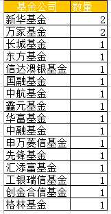 值得注意的是，格林基金旗下产品格林伯锐年内亏超21%，成为今年“最熊”权益类基金，创金合信尊盈纯债也亏超18%，成为债券基金中的“亏损王”。