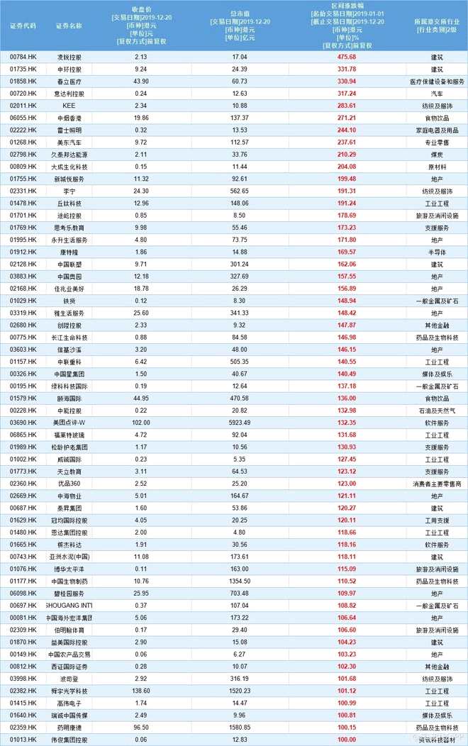 大浪淘沙見真金 解密2019年57只翻倍港股