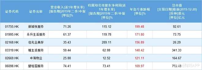 若剔除2019年新上市的物業(yè)管理股，上市后至今滿一年的物業(yè)管理股，出現正向漲幅概率高達68.75%，翻倍的概率高達43.75%。若在此基礎上，剔除上市首日總市值低于20億的物業(yè)管理股，則上市至今滿一年的物業(yè)管理股，出現正向漲幅概率高達100%，翻倍概率高達85.72%。