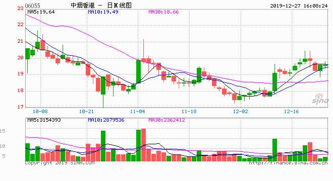大浪淘沙見真金 解密2019年57只翻倍港股