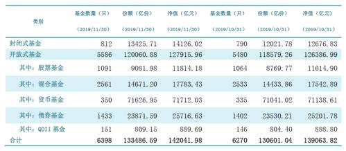 相比10月份，11月公募基金总规模增长2978.16 亿元，份额从13.06万亿份增长至13.35万亿份，规模及份额环比增长均在2%以上。