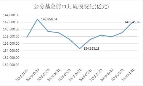 今年前2个月，公募基金包括股票基金、混合基金等各类基金出现净增长势头，公募基金总规模也在今年2月末刷新14.28万亿历史新高。而后，随着占公募基金近半规模的货币基金规模掉头向下，拖累公募基金一度跌至13.7万亿元。