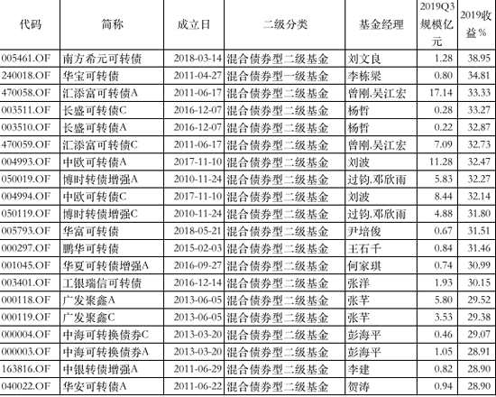 2019债基红榜：南方、华宝、汇添富旗下产品赚超30%