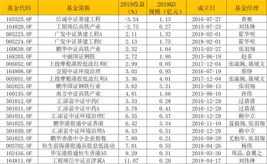 2019年股票指基黑榜：中信保诚、工银瑞信产品亏2%