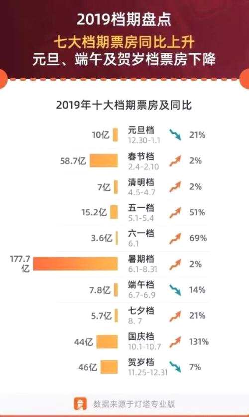 2019年总票房643亿元！这些上市公司借10部爆款电影“吸金”