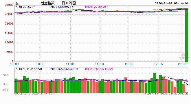  2020年1月2日消息，昨日全球主要股市休市，重磅数据相继出炉，新浪港股特别栏目——2019年港股年终盘点，今日推出第七篇——2019年港股大数据一览。