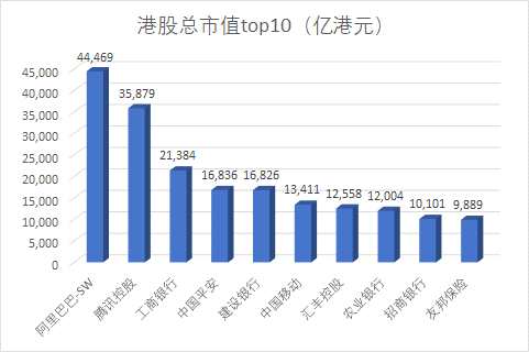 如果以纯港股市值计算，腾讯控股依然是港股股王，建设银行港股市值16180亿港元，位列第二；中国移动位列第三，汇丰第四，友邦第五。中国平安港股市值6859亿港元，位列第六；中海油市值5786亿，位列第七；工行港股市值5208亿港元，位列第八；美团点评市值5168亿港元，位列第九；保诚第十，市值3842亿港元。