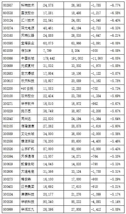 491家公司去年12月披露股東變動情況 其中逾6成股東戶數趨向減少