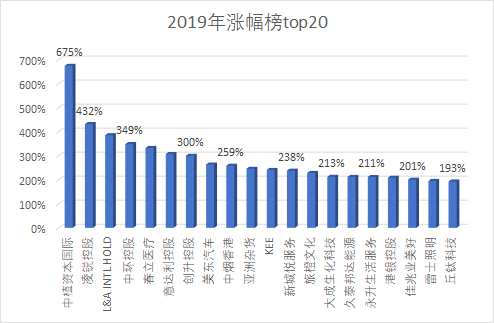 在2019年的物业股跌幅榜单中，星亚控股跌幅99%以上，领跌所有港股。星亚控股是以新加坡为基地的人力资源解决方案供应商，2019年6月底一日暴跌96%。