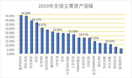 数据以2018年12月31日收盘价开始，以2019年12月31日收盘价截止