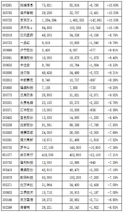 491家公司去年12月披露股東變動情況 其中逾6成股東戶數趨向減少