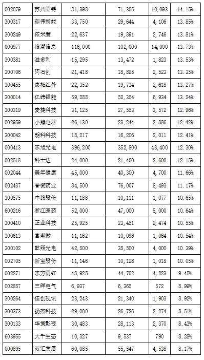 491家公司去年12月披露股東變動情況 其中逾6成股東戶數趨向減少