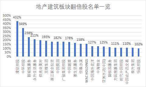 不过，多只地产股暴雷，惨遭杀跌。其中，嘉年华国际暴跌9成，联席主席辞职，近15亿资产减值，此前暴雷的华融系、先锋系、佳源国际等均欠公司款项。