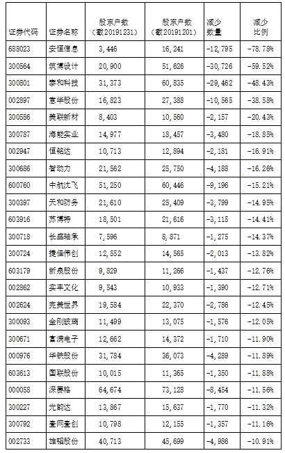 491家公司去年12月披露股東變動情況 其中逾6成股東戶數趨向減少