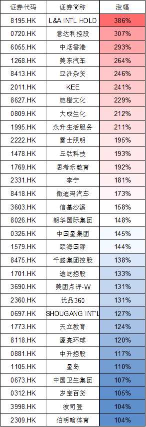 2019年港股大数据出炉:市值增8万亿 产生82只翻倍股