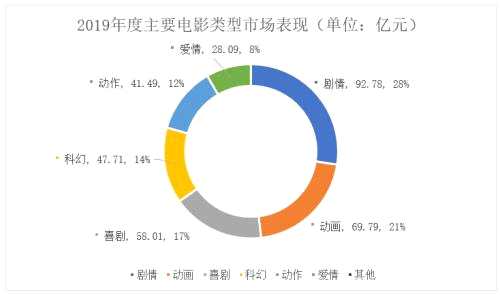 2019年总票房643亿元！这些上市公司借10部爆款电影“吸金”