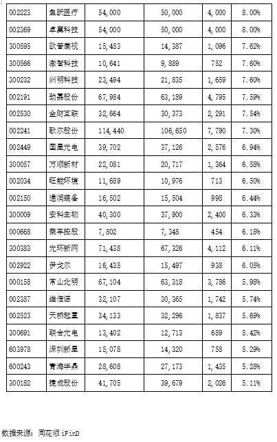 491家公司去年12月披露股東變動情況 其中逾6成股東戶數趨向減少