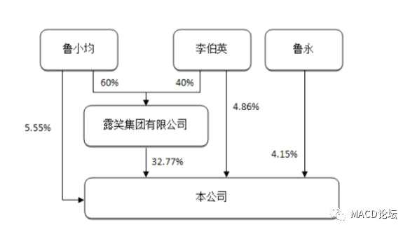 股票 个股掘金>正文 公司的实际控制人是:李伯英,鲁永