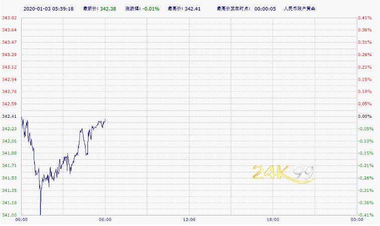 黄金td和工行纸黄金黄金价格区别，工行纸黄金定价依据