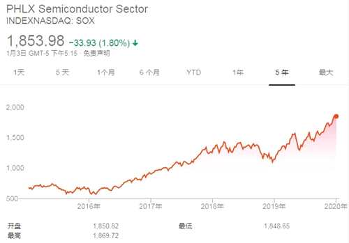 费城半导体指数表现