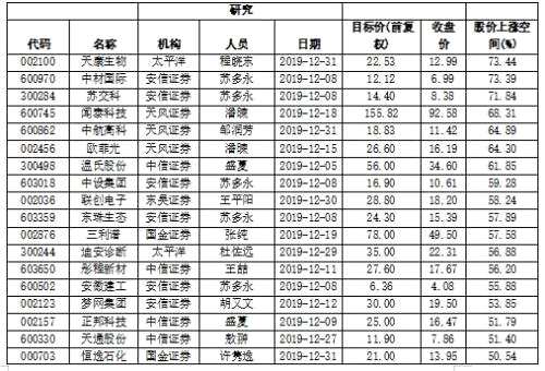 2019年12月机构建议买入275股 71股有望大涨逾三成