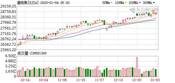 K图 DJIA_0