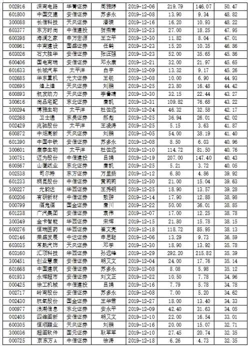 2019年12月机构建议买入275股 71股有望大涨逾三成